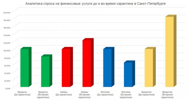 Анализ ситуации с финансовыми услугами в Петербурге до и во время карантина провел mainfin. Ru