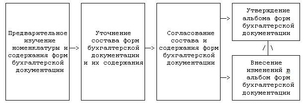 etapi razrabotki form