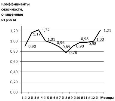koefficient sezonnosti