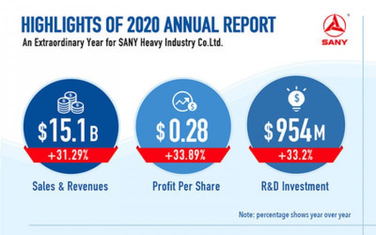Годовой отчет за 2020 год опубликовала SANY Heavy Industry