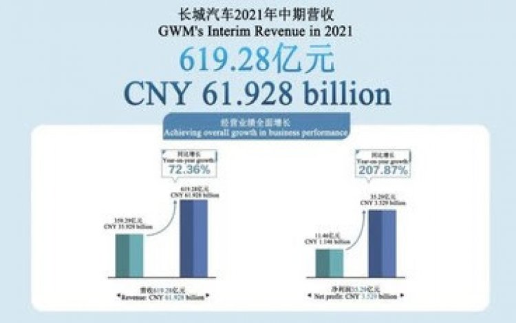 Валовой доход компании GWM достиг 61,9 млрд юаней в I полугодии 2021 года
